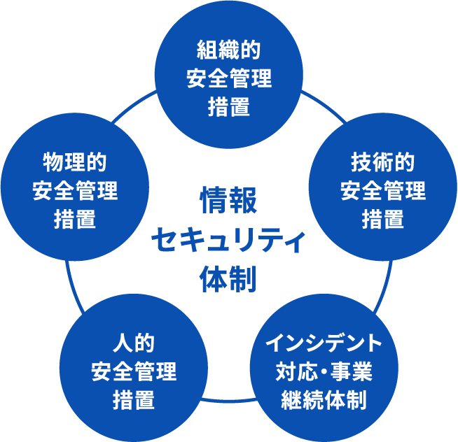 組織的安全管理措置 技術的安全管理措置 インシデント対応・事業継続体制 人的安全管理措置 物理的安全管理措置 情報セキュリティ体制