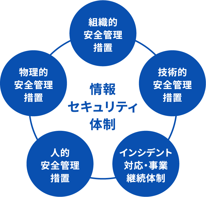 組織的安全管理措置 技術的安全管理措置 インシデント対応・事業継続体制 人的安全管理措置 物理的安全管理措置 情報セキュリティ体制