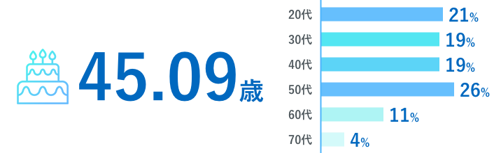 千修で働く社員の平均年齢は？の画像