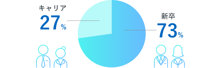 新卒／キャリアの割合は？の画像