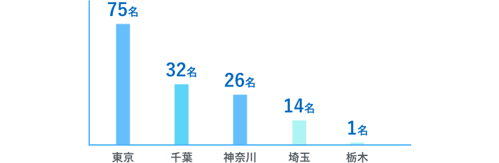 どこから通ってる？の画像