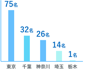 新卒／キャリアの割合は？の画像