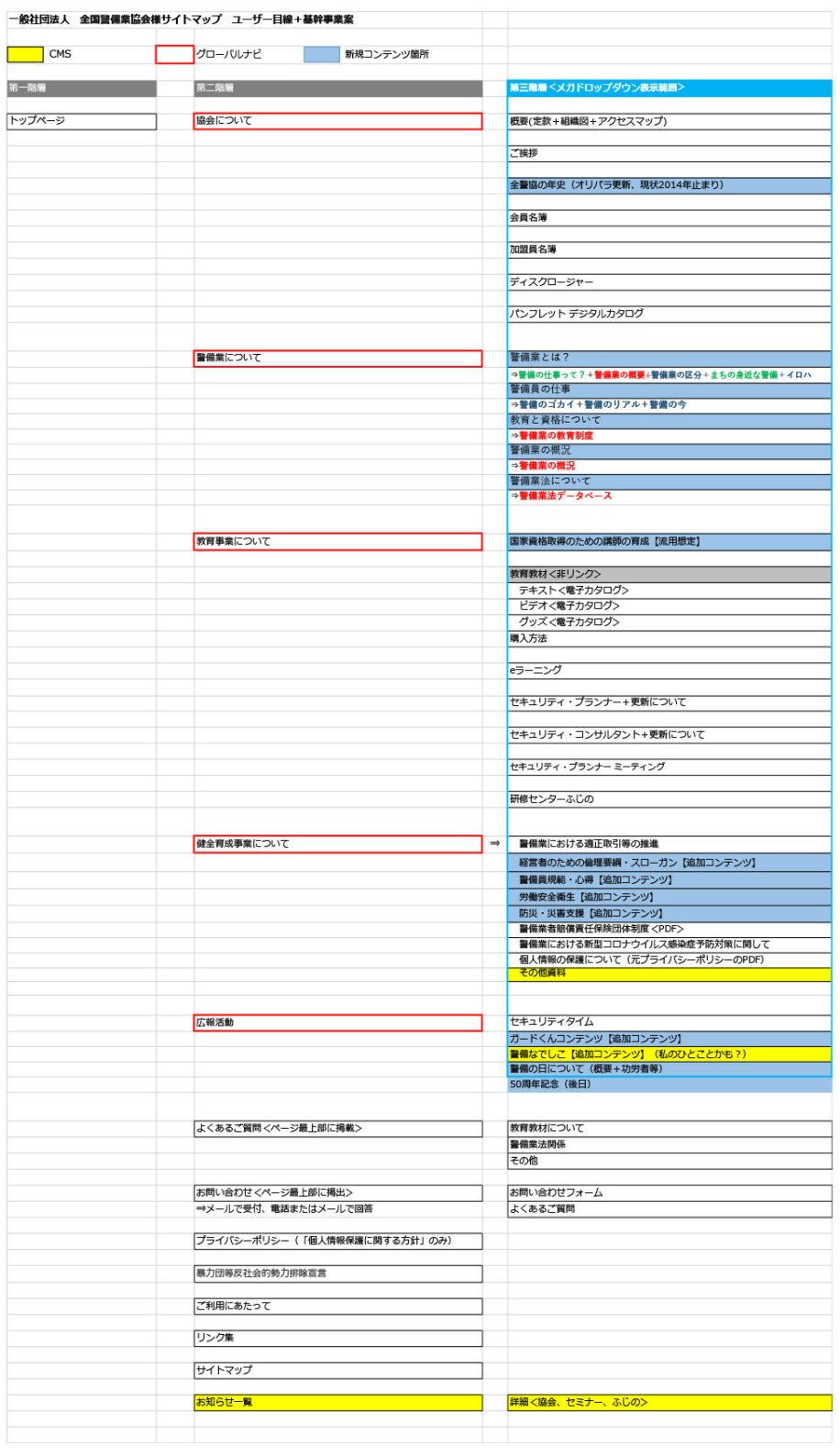 情報整理のために作成したサイトマップ(抜粋版)